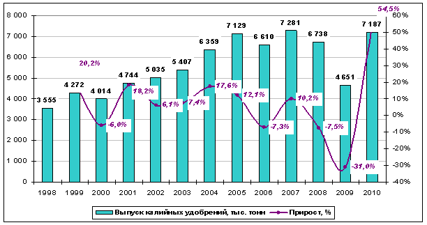 Динамика выпуска калийных удобрений в РФ, 1998–2010 гг., тыс. т и %.